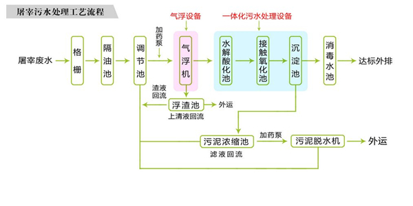 屠宰污水處理設備工藝圖 屠宰污水處理設備工藝圖