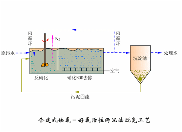 地埋式污水處理設備工藝圖 地埋式污水處理設備工藝圖