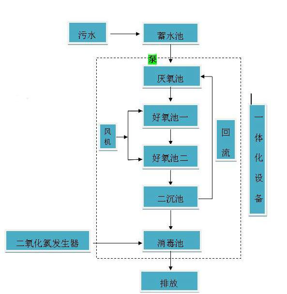醫療污水處理設備工藝圖 醫療污水處理設備工藝圖