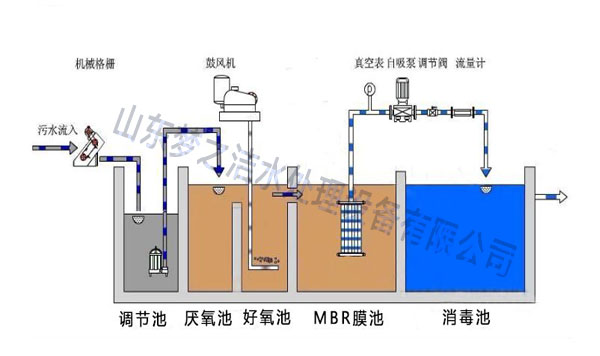醫療污水處理設備工藝圖 醫療污水處理設備工藝圖