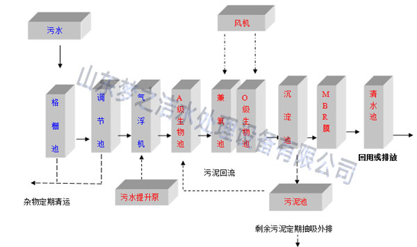 農村污水處理設備工藝圖 農村污水處理設備工藝圖