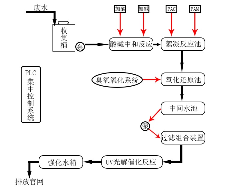 實驗室廢水處理設(shè)備 實驗室廢水處理設(shè)備