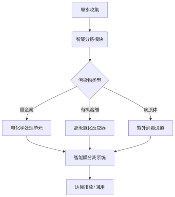 海南實驗室污水處理設備 海南實驗室污水處理設備