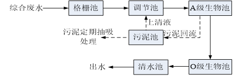 米粉加工污水處理設備工藝流程圖 米粉加工污水處理設備工藝流程圖